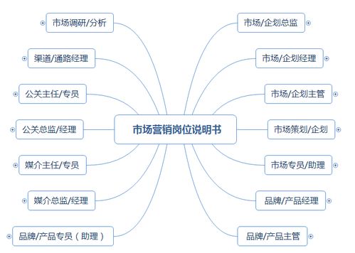 市場營銷崗位職責說明書（涵蓋企劃、品牌、產品、渠道、公關及企業形象策劃）