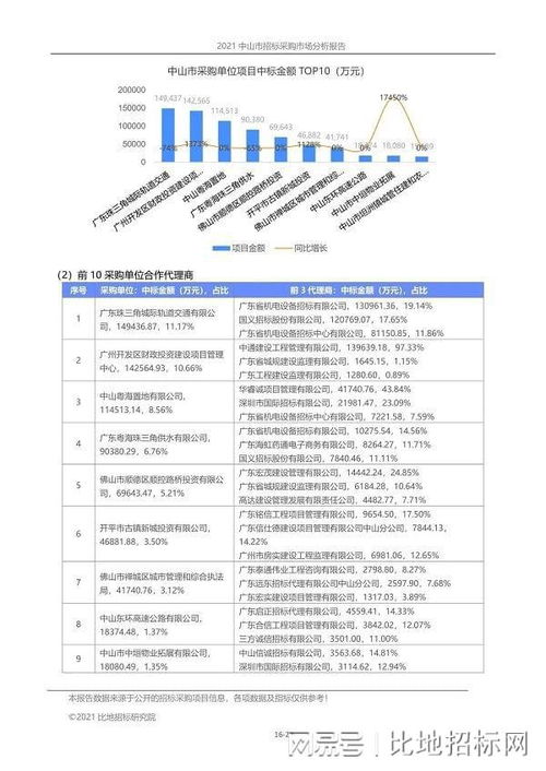 2021年前三季度 中山市招標(biāo)代理市場報(bào)告